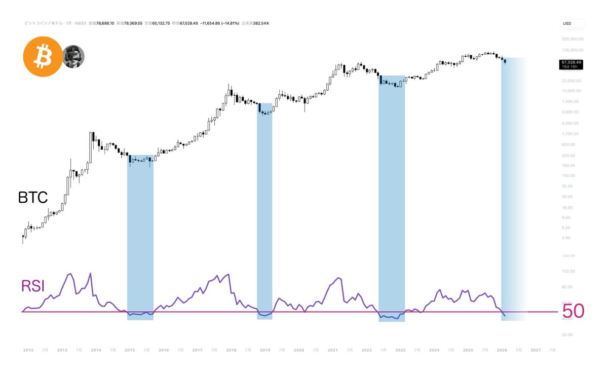 RSI 50。

シンプルですが、
#BTC の底打ち判断に使えます。

50を超えたら要注目です👀