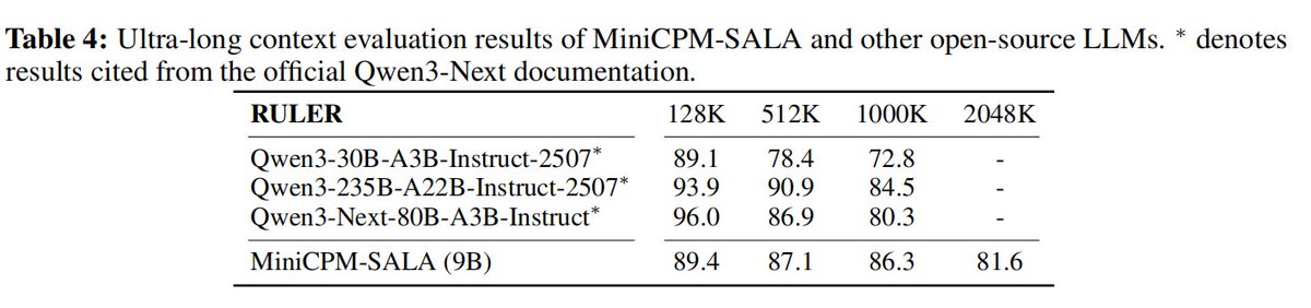 OpenBMB's tweet image. Is the era of "Full Attention Only" coming to an end? 🧠 While #Transformers hit a wall with quadratic complexity and KV cache bottlenecks, #MiniCPM-SALA is redefining the limits as the industry’s first large-scale trained Sparse-Linear Attention hybrid model.

🎉 MiniCPM-SALA…