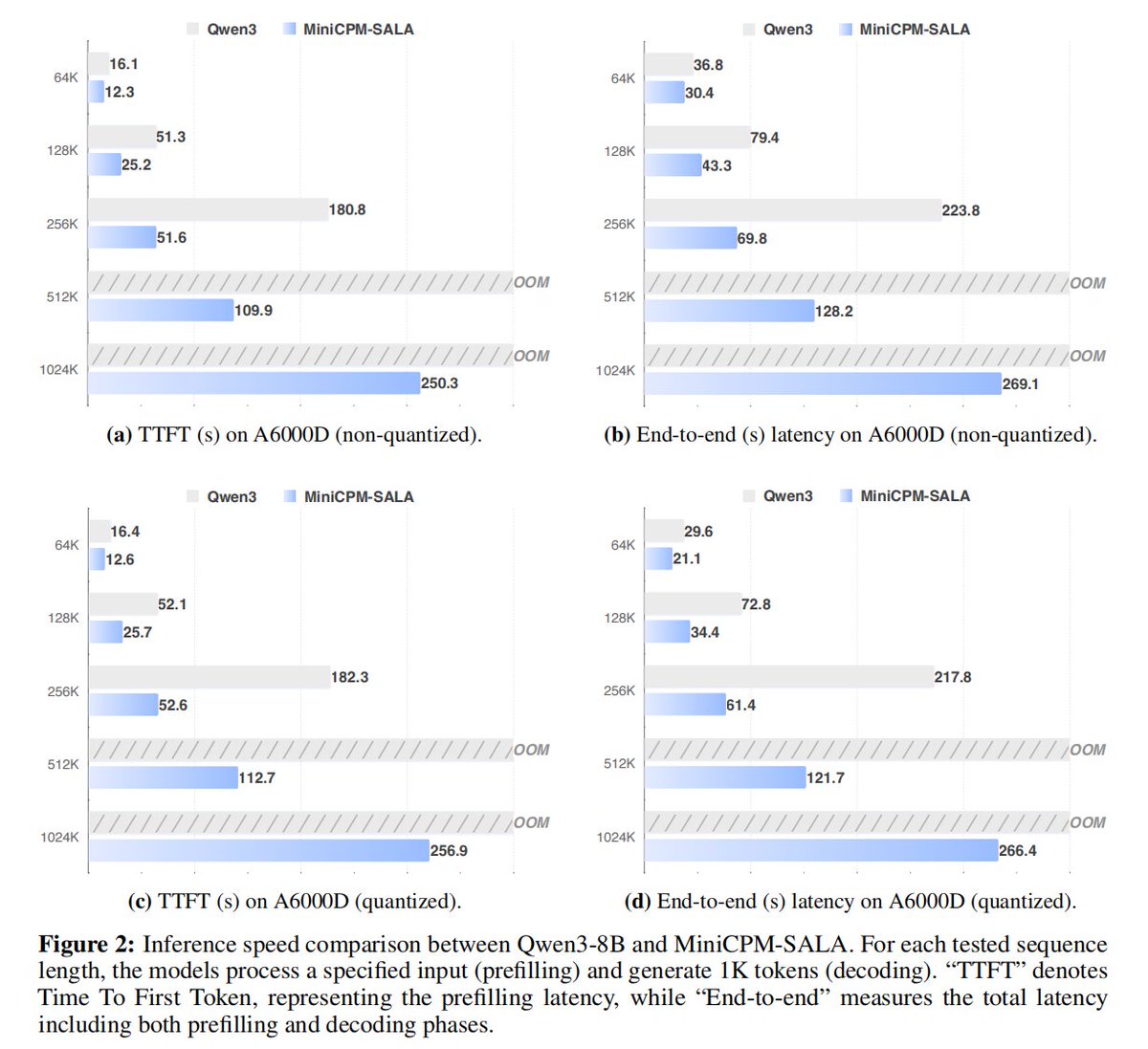 OpenBMB's tweet image. Is the era of "Full Attention Only" coming to an end? 🧠 While #Transformers hit a wall with quadratic complexity and KV cache bottlenecks, #MiniCPM-SALA is redefining the limits as the industry’s first large-scale trained Sparse-Linear Attention hybrid model.

🎉 MiniCPM-SALA…