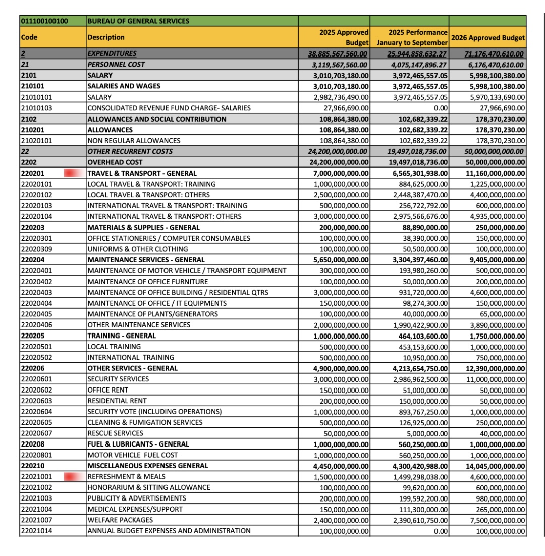 UDEMEAfrica's tweet photo. While Osun State is riddled with poor public infrastructure, like the dilapidated Igbajo Customary Court, Governor @AAdeleke_01 plans to spend over N11 billion on travel and transport, and another N4.6 billion on refreshment and meals. We must not continue like this! https://t.co/vm9L5TaF5p