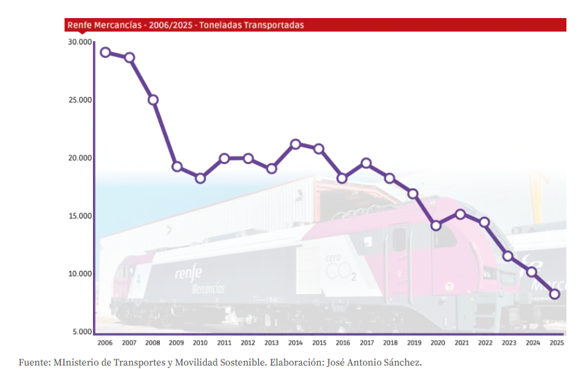 _Matute_Duarte's tweet photo. Renfe Mercancías cierra 2025 con una caída del 18,4% y pierde la cota de los 10 milones de toneladas. El operador ferroviario reduce sus tráficos en 2025 un 18,41% y pasa de 10,3 a 8,4 millones de toneladas https://t.co/dh4ThJhVpx https://t.co/RKIa4NFLpe