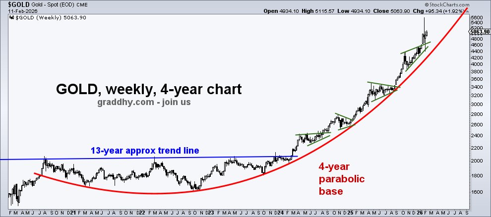 The red slingshot parabolic move for gold is still in play, as long as ...