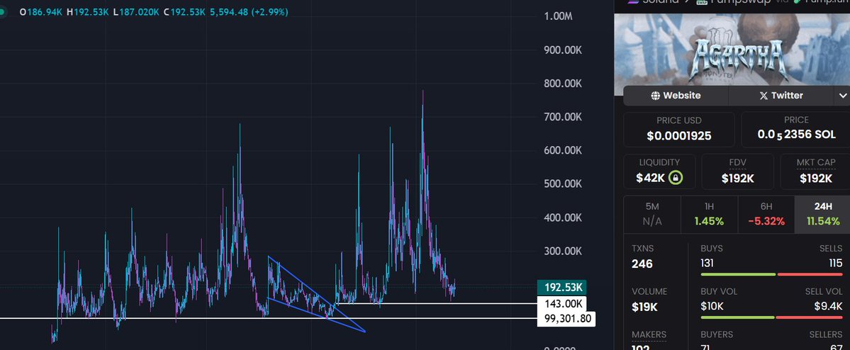 4az7oyuUFco8GedLkWYzopurgadkSz8n64xCEXNYpump 

smart cabal , u can try here and than add some on 100-110 mcap