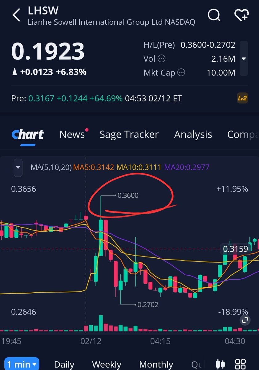 $LHSW 
تنبيه 0.20
اعلى سعر بعد التنبيه 0.36 
مكسب 80% سريع جدا 
مبروك اعضاء فريقي
x.com/i/status/20216…