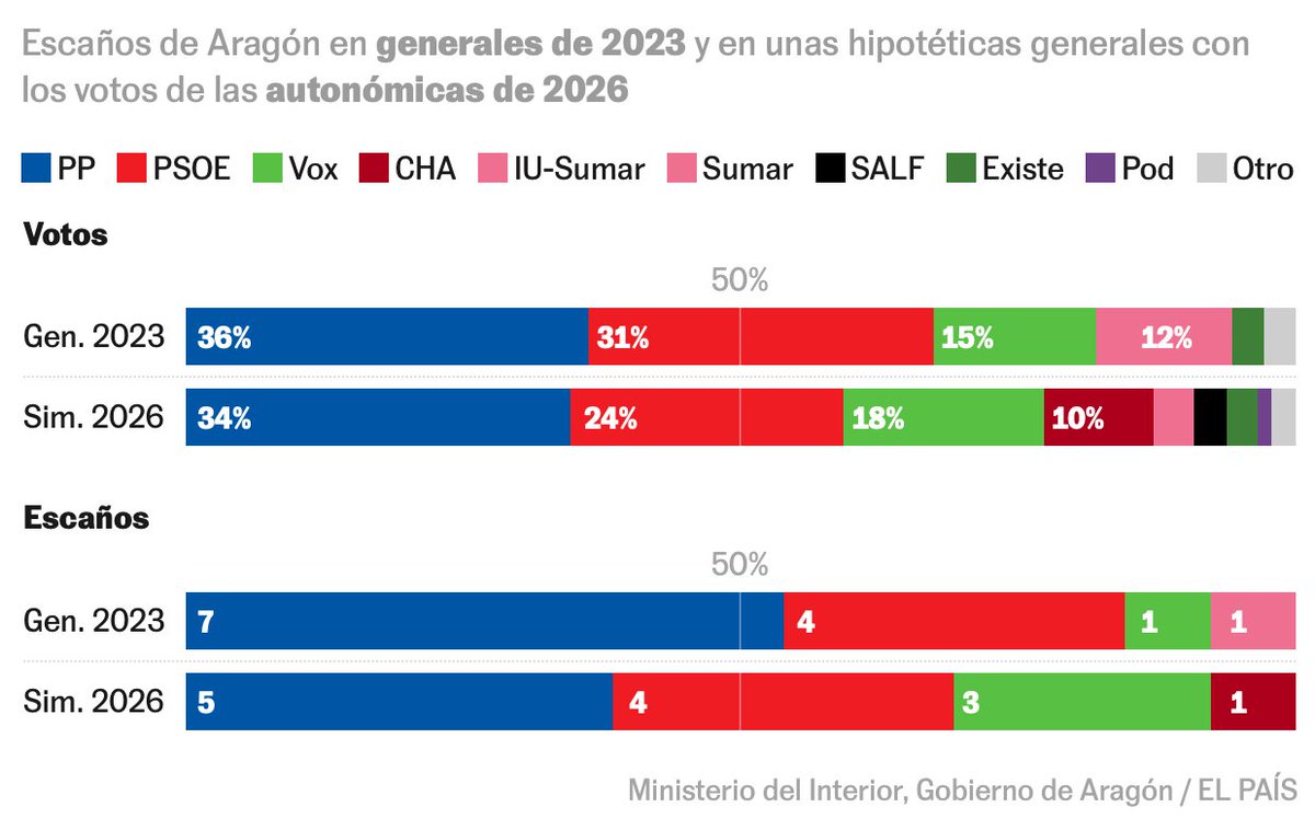 La paradoja de Aragón:

¿Cómo se traduce el resultado del domingo en unas *hipotéticas* generales? Es chocante:

• PSOE baja 7% sin perder escaños (!)
• PP baja 2% voto y pierde 2 escaños (!)

Lo explicamos👇