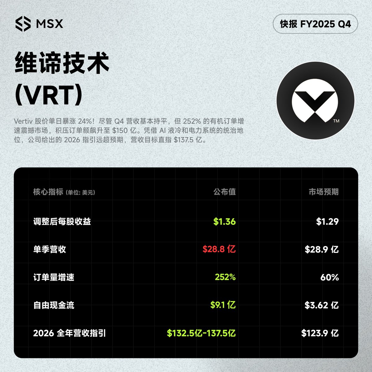 $VRT.M 暴涨 24%+

订单暴增 252%，订单量翻倍，飙到 150 亿美元。

Vertiv 这波是 AI 界的“卖铲天王”，还是涨过头该歇了？🧐