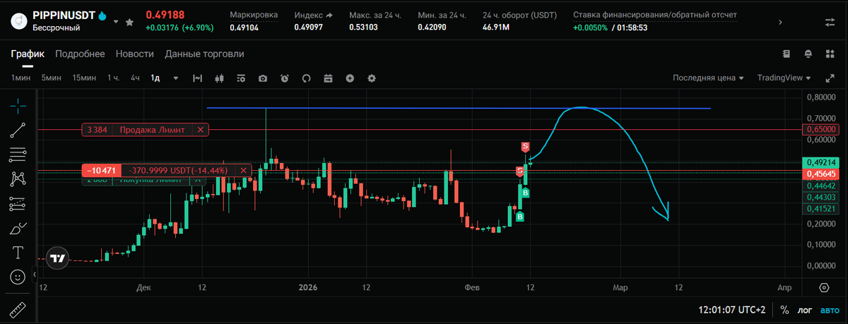 🚨 ВРЕМЯ ШОРТИТЬ $PIPPIN 🦄📉💥

Накачан до ~500M cap на чистом хайпе и FOMO. 80% supply у interconnected insider wallets (on-chain данные). 

Сейчас на 0.49–0.51 — идеальная точка входа.

Шорт-план:
Entry: 0.485–0.515 
TP: 0.42 → 0.35 → 0.28 → 0.22 
SL: 0.55 (риск 1–2%)