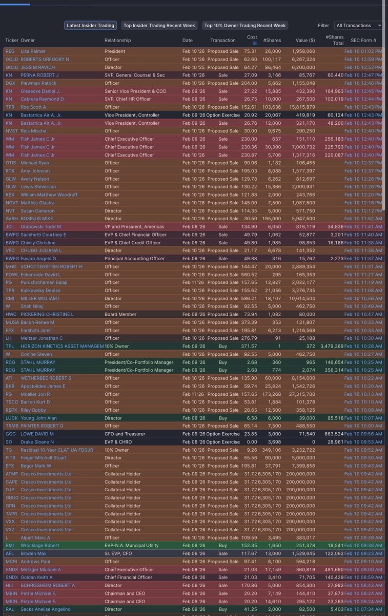 🚨 MAJOR UPDATE:

Insider selling is accelerating.

– Proposed sales: ~$1.7 billion
– Actual sales: ~$31.8 million
– Buys: ~$376k

To put that in perspective: For every $1 of insider buying, there is over $4,600 in selling or proposed selling.

For those wondering: No, this is