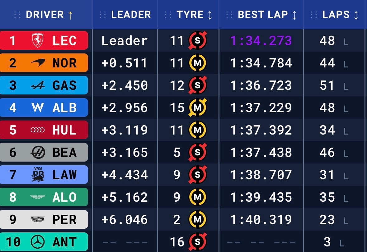 BIDATASTUDIO's tweet photo. A falta de 1 hora para el fin de la jornada matutina Leclerc con la @ScuderiaFerrari logran la vuelta rápida.
@PierreGASLY a bordo del @AlpineF1Team acumula la mayor cantidad de vuelta de la mañana con 51.
Mercedes sigue en boxes
#F1testing #Ferrari #Leclerc #Alpine #Gasli https://t.co/dNnfVRI7dL