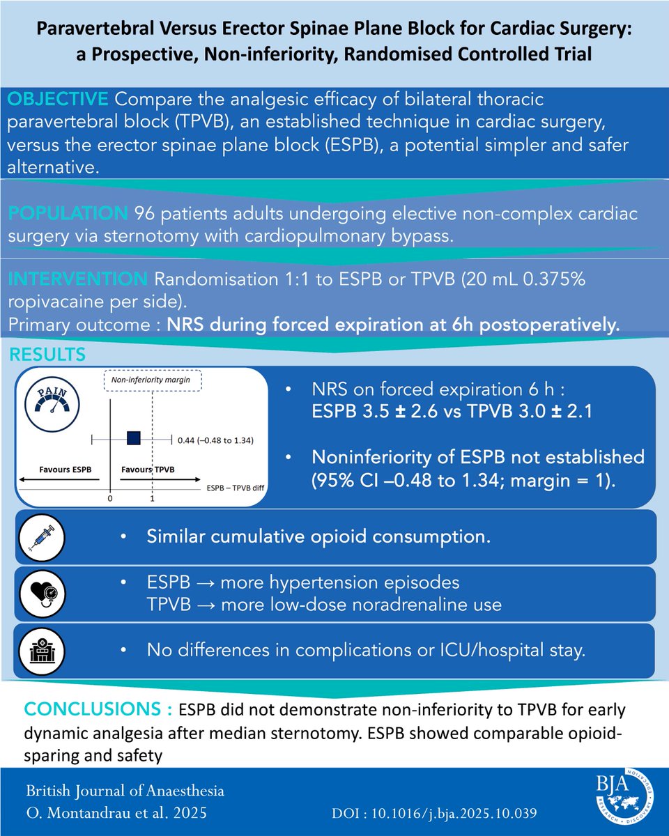 BJAJournals's tweet image. #RegionalAnaesthesia in #cardiac surgery: what would your choice be? This visual abstract by Dr Montandrau et al. compares the #analgesic efficacy of bilateral thoracic #PVBs and ESP blocks.

Read the full paper here: bjanaesthesia.org/article/S0007-…