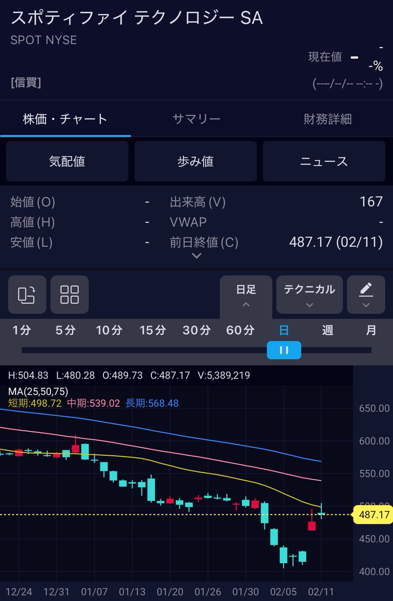 kiplus's tweet image. もう下がりすぎてマジ放置してたスポティファイテクノロジーSA(SPOT)さん、なんかめっちゃ上がってる。
