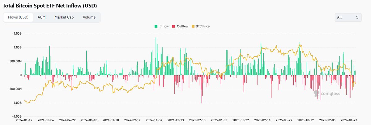 BTC ETFs saw outflows of 4.02K $BTC ($276.3 million) yesterday, after consistent inflows since February 6.
