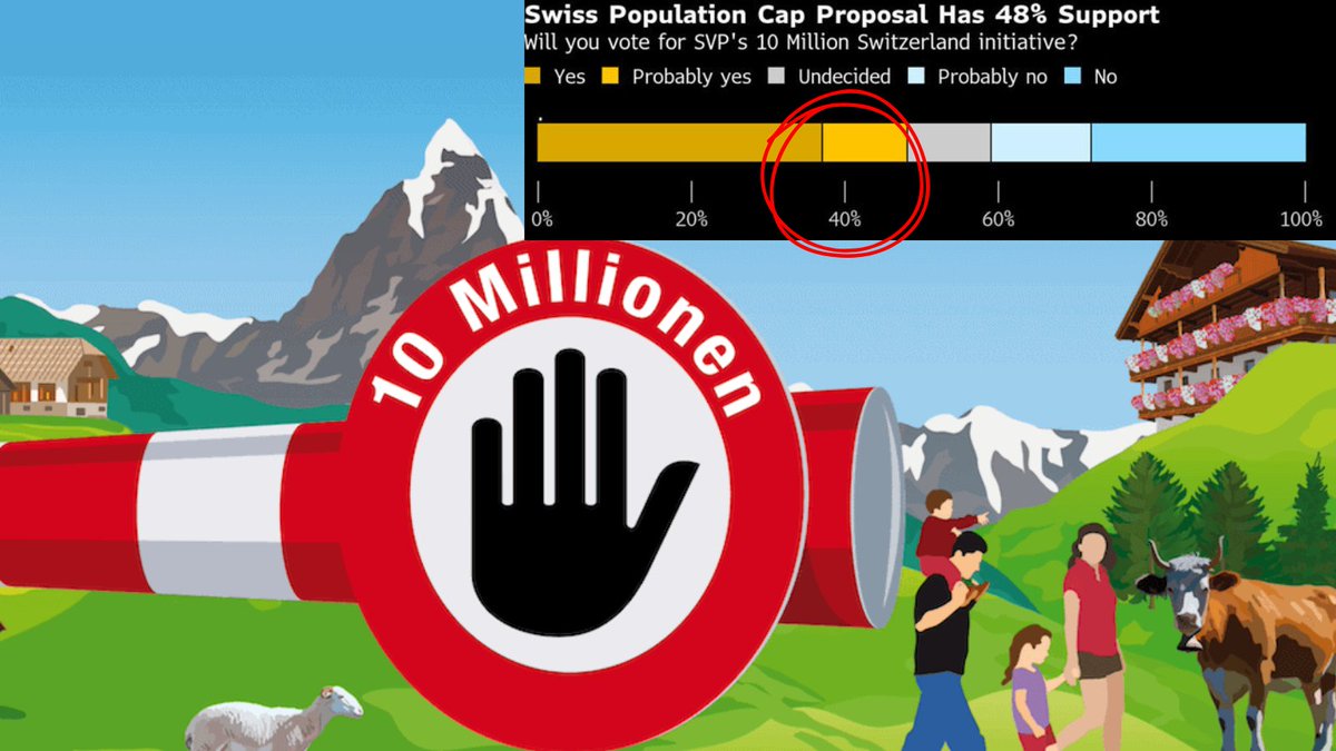 Alors ça c'est super intéressant...

🇨🇭 La Suisse veut plafonner sa population à 10 millions d'habitants.

A l'heure où en Europe on ouvre grand les frontières pour accueillir une immigration capable de compenser le déclin démographique.

48% des Suisses soutiennent déjà cette