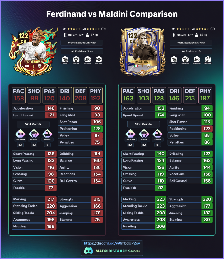 Rio FrauDinand - Podcast Merchant
Cant run
Cant defend
Cant score

Maldini didnt need a mic,
He let his tackles do the interviews.

"Romero is a liability..."
Coming from  a liability,  even in a game 😭😭