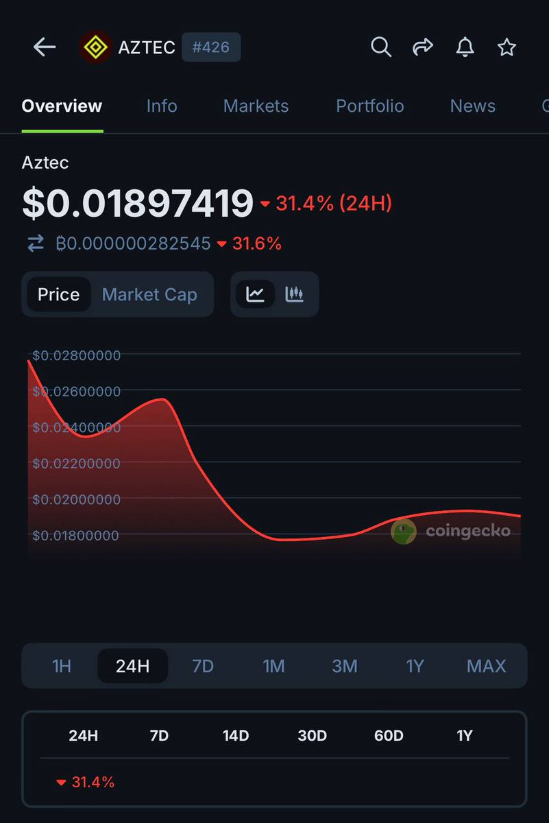 They say airdrop farmers kill tokens.

<a href="/aztecnetwork/">Aztec</a> didn’t do an airdrop… and the token is still down 32% from launch.

Another rough outcome for ICO investors.

$AZTEC is live on Uniswap.

Contributors are down 42%.
Public investors are down 62%.

A good time to be alive 🙃