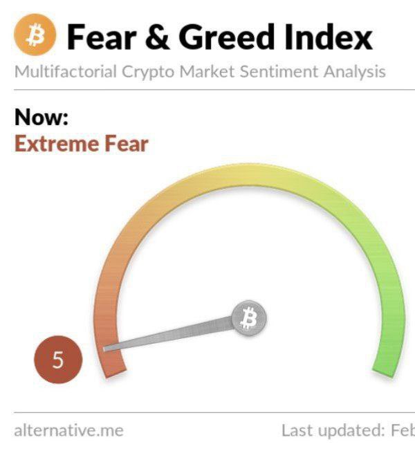 🚨 Historic Fear: Crypto Fear &amp; Greed Index hits 5, shattering the previous record of 8 set during the March 2020 crash. 📉

#Crypto #Bitcoin #FearAndGreed #MarketUpdate #Trading