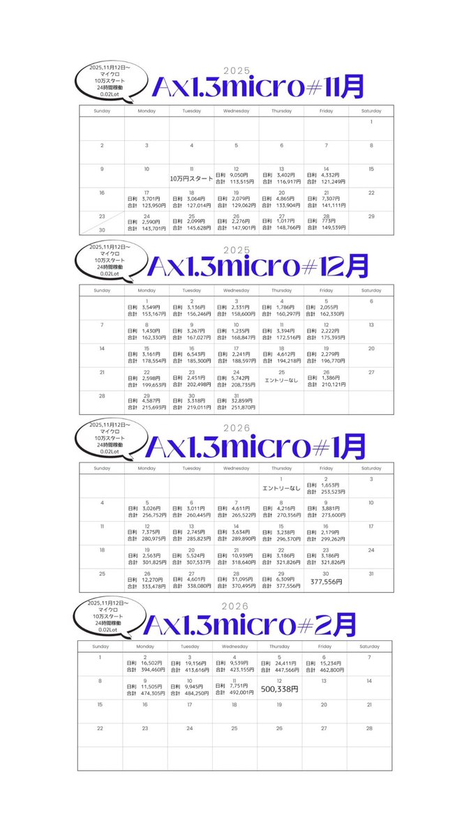 TakeFX22's tweet photo. XM マイクロ 口座で24H放置すると

✔️全自動EA : Ax Micro
◉11/12 → 2/12（ 約3ヶ月 ）

◉10万円→ 50.03万円（ 約5倍 ）

◉スタンダードの1/100になります
マイクロの0.01はスタンダードに直すと0.0001になります

◉証拠金 10万円
ロット数 0.02
時間 基本24時間

✔️100万で利益を約10倍にされる
場合は複数口座に分ける事を推奨します

✔️1回の取引きは数十円てずが
維持率は常に安定してます
https://t.co/ytKdoA8MRb

#ゴールド　#完全自動