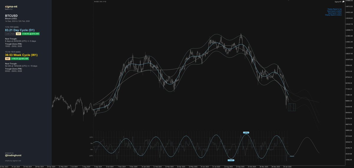 TradingHurst's tweet photo. Good Morning. #bitcoin as we continue tracking the two main cycles of interest at the moment the ~ 80 day  (blue) and ~ 40 week (yellow) features.

Below via Sigma-MT EA Beta v1.2 https://t.co/ZZQC2Rhd5O