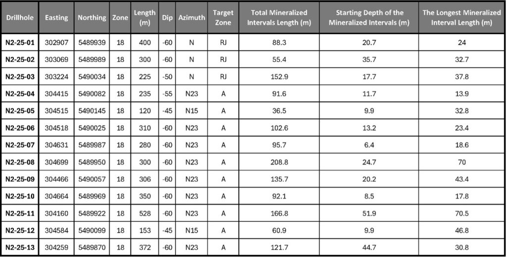 Formation Metals | CSE:FOMO | OTCQB:FOMTF tweet media
