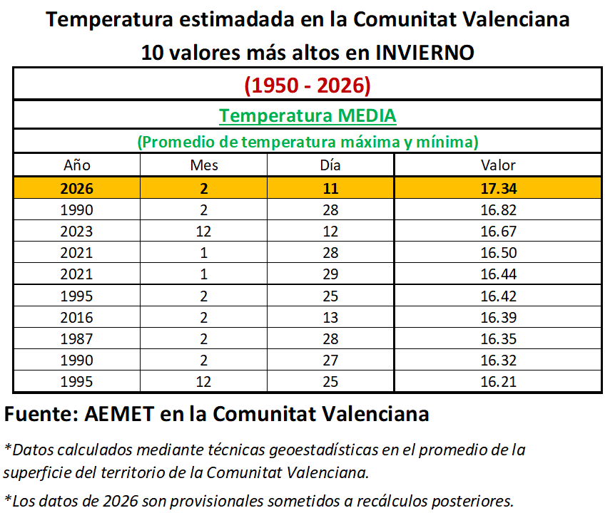 🧵Ayer fue el día de invierno más cálido en el promedio de la Comunitat Valenciana desde, al menos, 1950. Adjuntamos listado con los diez días de invierno más cálidos.