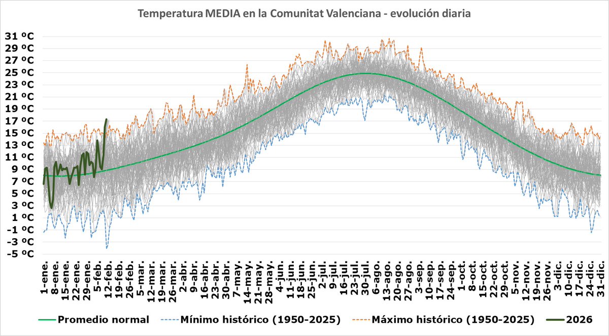 Adjuntamos el gráfico con la temperatura media diaria de todos los días desde el 1 de enero de 1950 hasta ayer (líneas grises), así como el promedio normal (línea verde claro), la temperatura diaria de 2026 (línea verde oscuro), el máximo (naranja) y el mínimo histórico (azul).