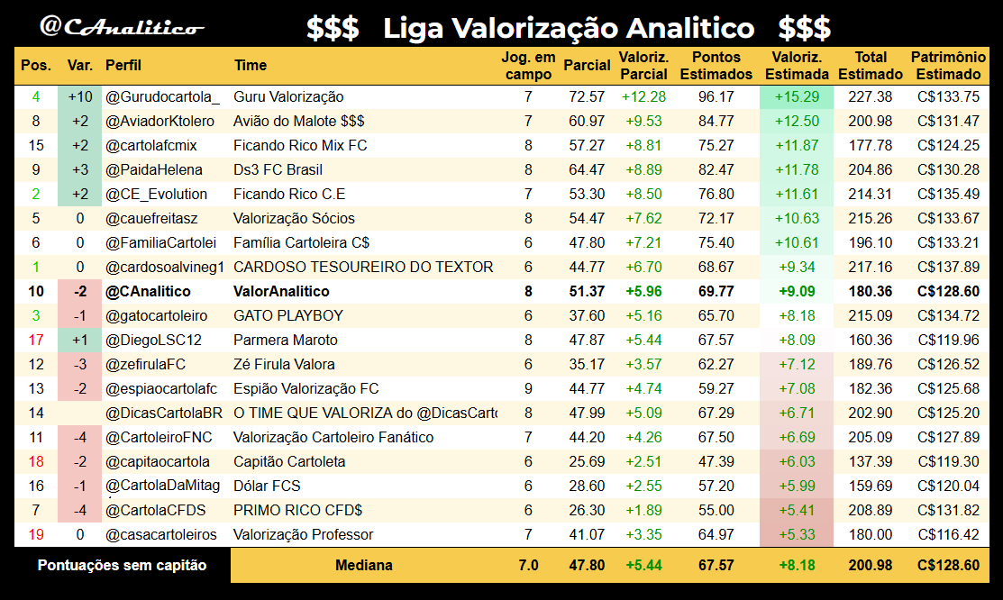 CAnalitico's tweet photo. Parciais da #LigaValorizacaoAnalitico na #rodada3 com previsão estimada pela nossa avaliação dos jogadores que ainda não atuaram.
Líder da rodada: @Gurudocartola_
Lanterna da rodada: @casacartoleiros
#cartola
loading... ▰▰▰▰▰▱▱▱▱▱ 58% https://t.co/EwH3pmNryq