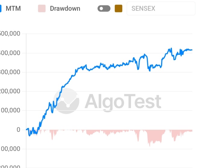 Deltatrader99's tweet photo. +0.6% for the day 🧡🎉
Superb day, last 30 mins the volatility was brutal, but the system didn't shattered 😏🔥
#Nifty50 #Optionselling #OptionsTrading #Stockmatkets #Sensex #Expiry #AlgoTrading https://t.co/v4HD2boaFY
