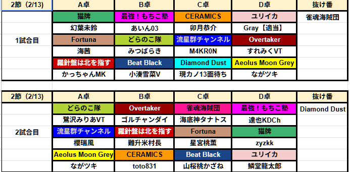 AlbinoFoxBattle's tweet photo. #新規リーグ #三麻リーグ #チーム戦 #雀魂
明日2日目となる白狐戦
開幕節は1試合目の開始時間が遅れてしまいすみませんでした
今節は連戦の選手も・・・
今節も熱くて楽しい試合が見れること期待しております https://t.co/gtZXNIbwBq