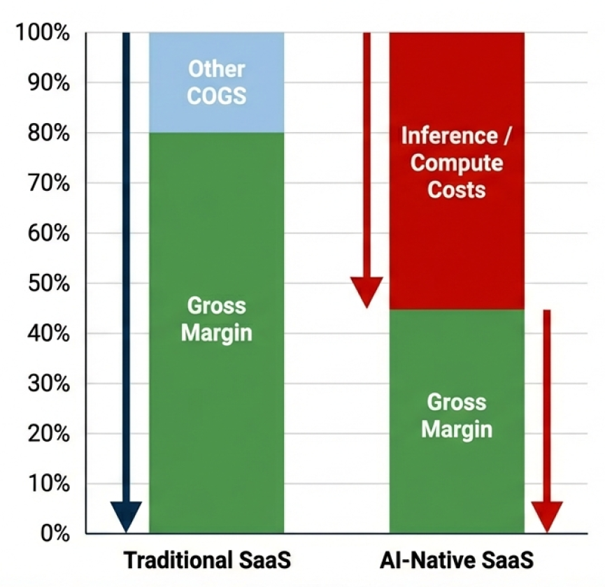 ConvexityLens's tweet photo. Here’s what investors miss:

AI adds inference cost.

Old SaaS: 80% gross margin.
AI-native SaaS: real compute cost.
Margins don’t expand.
They absorb.

$NOW $CRM #Cloud #SaaSpocalypse #SaaS https://t.co/gDd32ml7T2