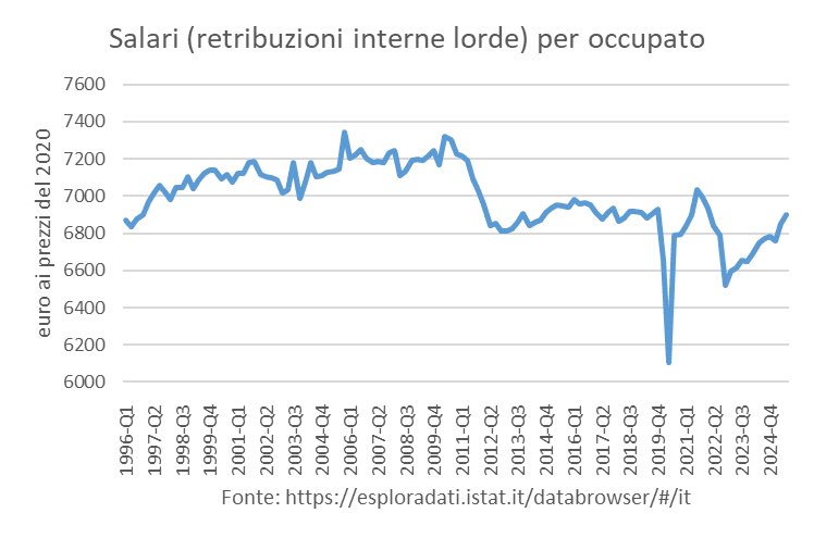 Quanta frustrazione in questo povero essere intriso di livore e menzogna. I salari stanno risalendo, quindi bisogna tornare al ‘99 per aggredire vilmente chi vi ha aiutato ad aprire gli occhi e sta lavorando per migliorare la vostra condizione…