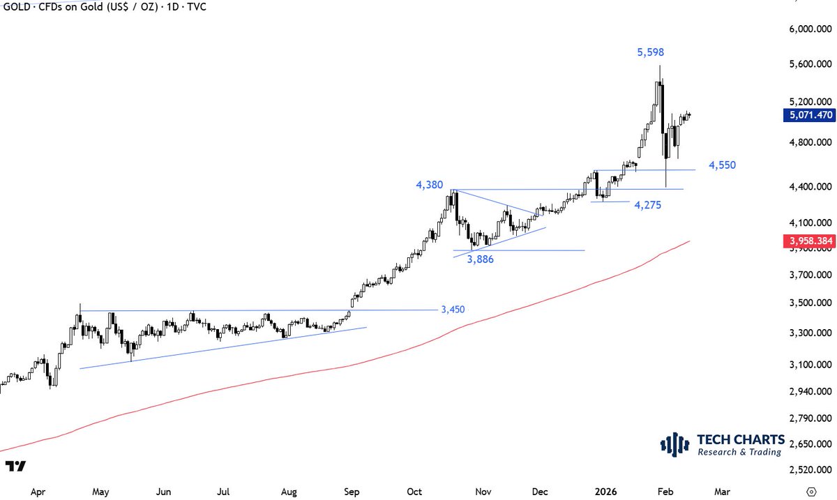 TechCharts's tweet photo. Volatility continues to drop. No sign of chart pattern development at this stage. #GOLD https://t.co/kUn08Ss2cf