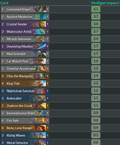 almost back to 3x top 25 accs
let's go for 3x top 10

yes we cut ice block🍴

9-1

<a href="/neon31HS/">Hearthstone-Decks.net</a> 
#EchoesOfTheInfinite #Hearthstone #WildHS