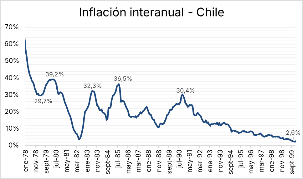 La desinflación en Argentina está siendo lenta? 

Chile tardó 14 años en reducir la inflación anual a 1 dígito de manera permanente.
