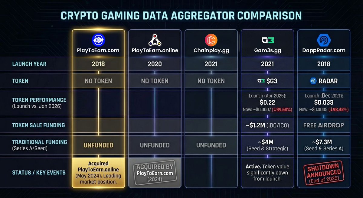First mover. Last standing. Still building. 🛠️

Crypto gaming went through a hype cycle where many platforms optimized for fundraising and token sales.

PlayToEarn chose a different path: stay independent, keep shipping and keep compounding product + data.

Read on 🧵