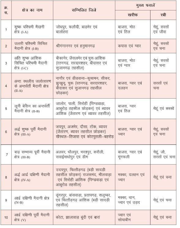 💐राजस्थान में कृषि-जलवायु प्रदेश
     👉संख्या = 10
    👉 शामिल जिले/क्षेत्र 
     👉मुख्य फसलें - खरीफ एवं रबी 
     👉 सबसे बड़ा कृषि जलवायु प्रदेश = I-C
    👉 सबसे छोटा कृषि जलवायु प्रदेश - IV-B
✍Source : आर्थिक समीक्षा 2025-26