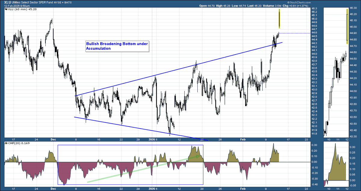 Beyond_Charting's tweet image. #utilities $xlu Update: Up by 8% since posting this a month ago. This sector is now in full reversal mode and the time to buy was at support. Don't chase.