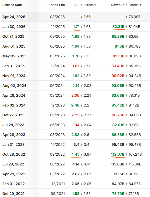 $XOM What is the reason for the price rise without a meaningful increase in revenue or profits? In fact, in 2022 it reported the highest revenue and good EPS.