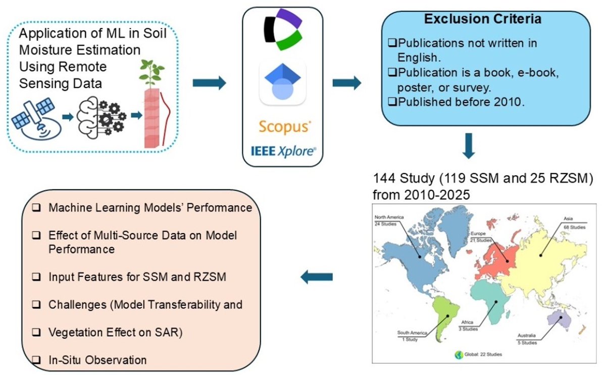 RemoteSens_MDPI's tweet image. 📃📃 #Soil #Moisture Prediction Using #RemoteSensing and #MachineLearning Algorithms: A Review on Progress, Challenges, and Opportunities

✍️ Manoj Lamichhane et al.
🔗 brnw.ch/21wZTaH