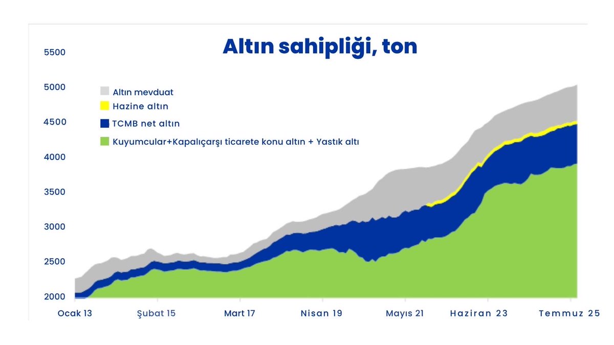 Türkiye’de 3 bin 917 tonu yastıkaltı olmak üzere 5 bin ton altın bulunuyor.