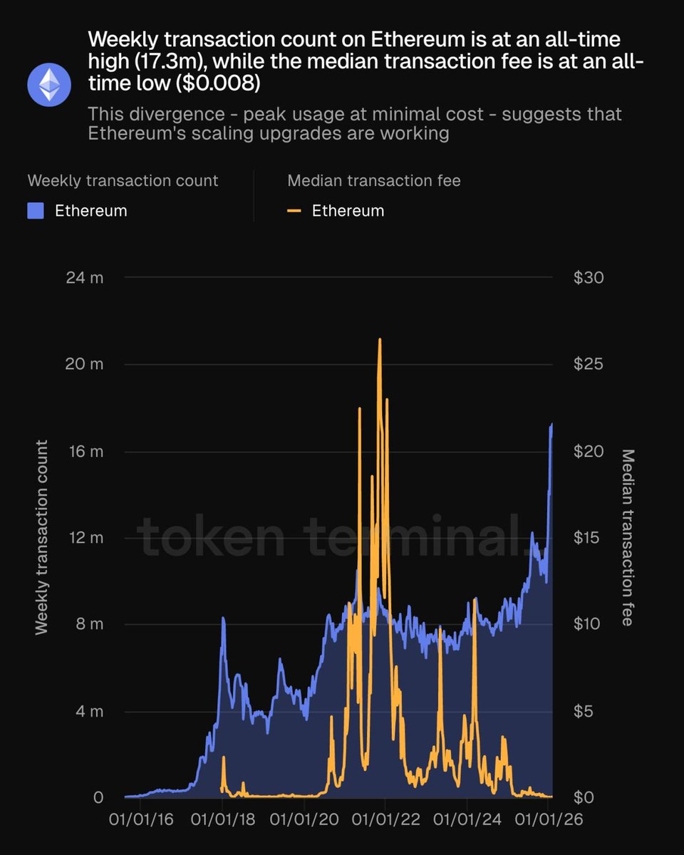 tokenterminal's tweet photo. Return to Mainnet.

Weekly transaction count on @ethereum is at an all-time high (17.3m), while the median transaction fee is at an all-time low ($0.008).

This divergence - peak usage at minimal cost - suggests that Ethereum's scaling upgrades are working.

A chart to follow 👇 https://t.co/SBQudx9vR3