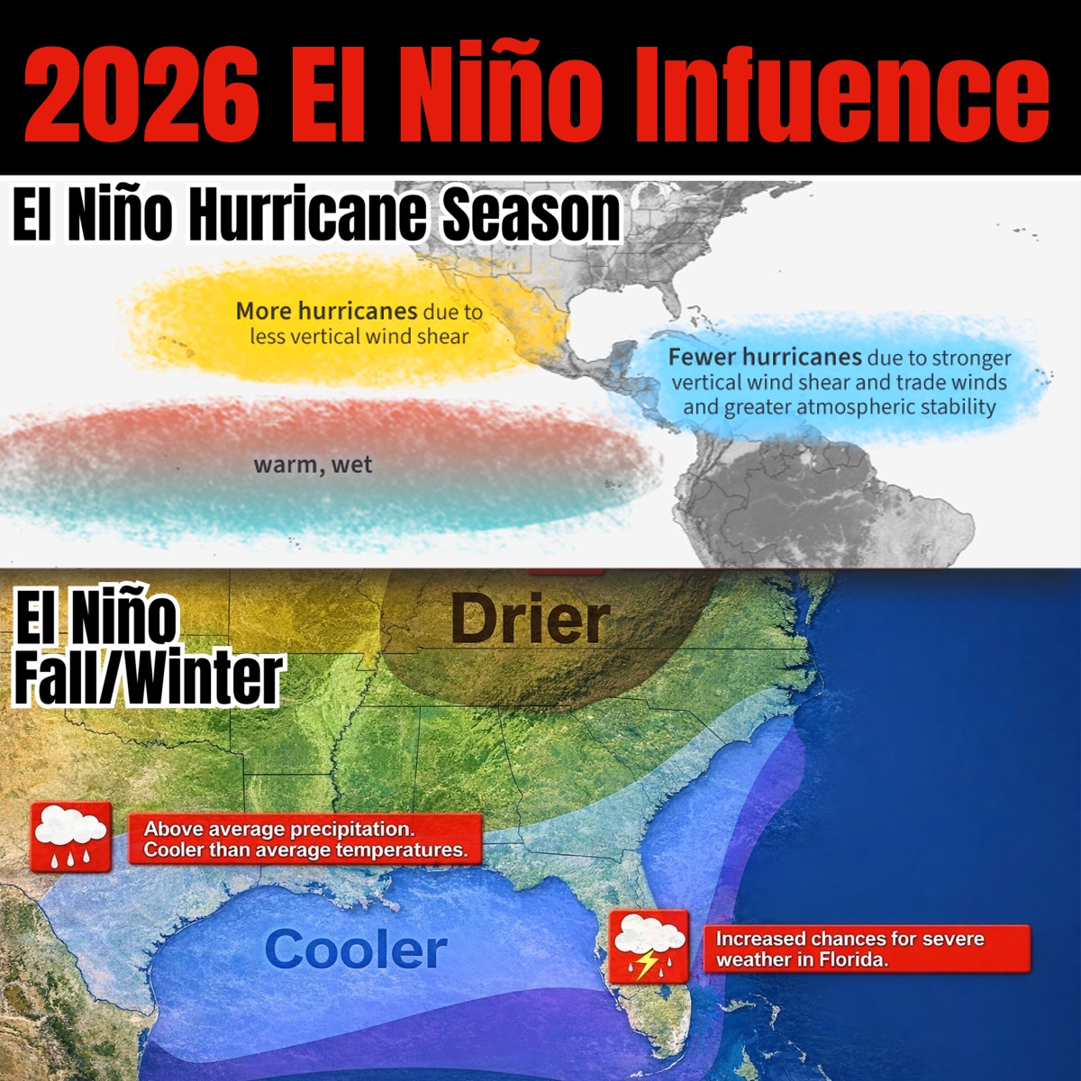 tropicalupdate's tweet photo. El Niño is expected this summer and fall. What does that mean? Usually fewer Hurricanes. And a stormier fall/winter for Florida. On average that is. Nothing ever is a guarantee with weather. https://t.co/7xGngIEmSG