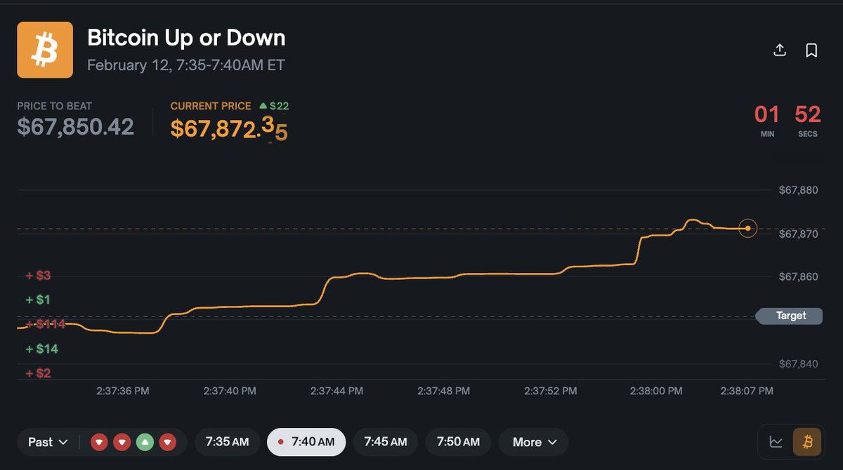 Day 434: Polymarket just introduced 5-minute Up or Down markets on Bitcoin and once again hinted at a $POLY airdrop.

I’m telling you, people fading Polymarket will regret it when TGE happens.

I’ve been playing this 5-minute market for a few hours and honestly it’s the most fun