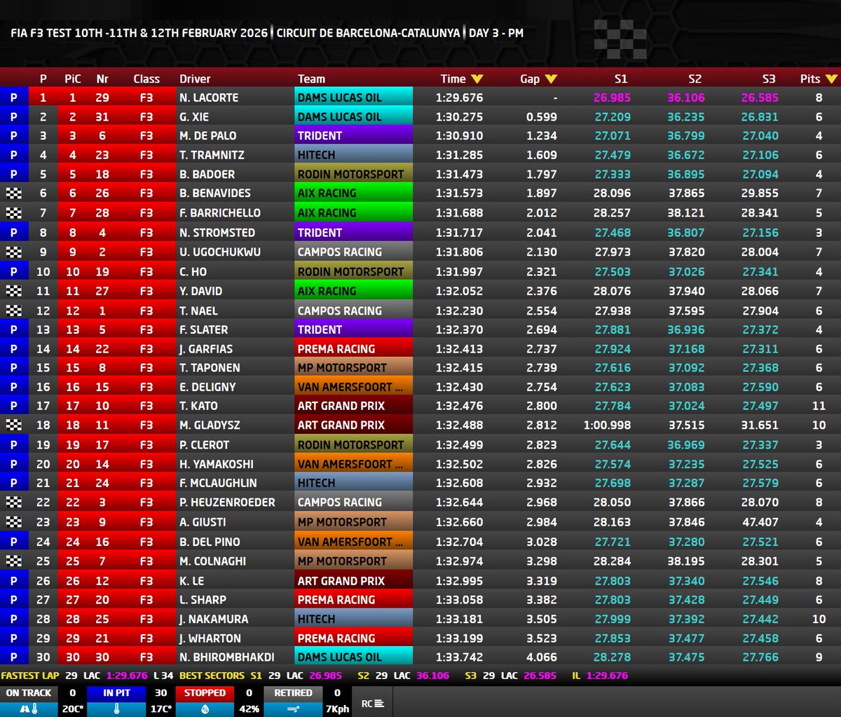 KibiceKubicy's tweet photo. Maciek kończy ostatnią sesję, udanych przedsezonowych testów @Formula3 w Montmeló na P18... #F3Testing

#RoadToF1

🇵🇱@MaciejGladysz17 #MG11 #Formula3 #F3 🇪🇸@Circuitcat_eng 🇫🇷@ARTGP #ARTGrandPrix #ORLEN  #Solbet #BrukBet #MaxtonDesign #ZenCom #Zen #Małopolska #PAMED #PZM https://t.co/kiJ4svGaZU