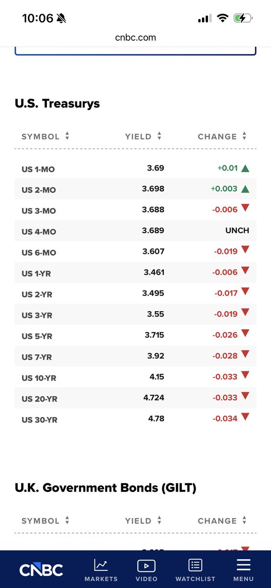 <a href="/deerpointmacro/">Deer Point Macro</a> We’re gonna flatten and we’re gonna accelerate housing and we’re gonna be completely under 6% on mortgages this quarter and we’re gonna be 550 on the fixed and five on the floating next corner and the doll is gonna be go up in that environment and mortgages get the money back