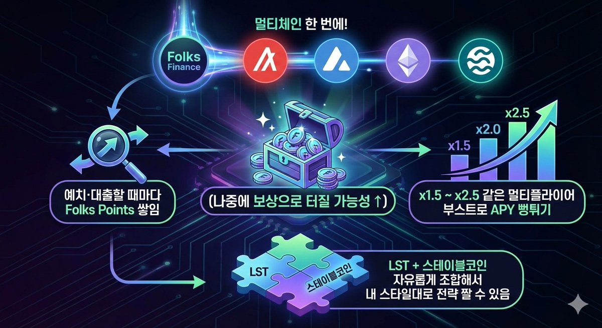 HSeung39361's tweet photo. 🟡Folks Finance에서 지금 진짜 핫한 수익 기회가 터지고 있어요~ 🌾🟡
@FolksFinance @AiraaAgent 

Folks Finance가 지금 왜 이렇게 핫한가요?

1⃣ LST들 (Liquid Staked Tokens) – 진짜 자본 효율성 끝판왕!

LST는 스테이킹한 토큰을 그냥 들고만 있어도 되는 게 아니라, 그걸 담보로 써서 더 빌리고, 다시 예치하고 하는 식으로 돈을 불릴 수 있게 해주는 마법 같은 토큰.

Folks에서는 이런 LST들이 엄청 자본 효율적이라고 해요.

➡️ 쉽게 말하면 “적은 돈으로 엄청난 수익을 뽑아내기 딱 좋은 구조”라는 거예요!여기서 제일 사랑받는 전략이 바로 **루핑(looping)**이에요.

예시로 간단히 보자면:

 ✳️AVAX를 stAVAX로 스테이킹해요.
 ✳️Folks에 stAVAX 예치 ➡️그걸 담보로 AVAX 좀 빌려요.
 ✳️빌린 AVAX 다시 stAVAX로 만들어 예치 ➡️ 반복!
 이렇게 하면 기본 스테이킹 수익 + 대출 이자 + Folks 포인트까지 겹겹이 쌓여요.

2⃣ 스테이블코인들 – 안정적으로 꾸준히 버는 맛!

USDT, USDC, AUSD, savUSD, sUSDe 같은 코인들은 시장에서 사람들이 계속 빌려 쓰고 있어서 대출 수요가 미친 듯이 높아요.
그래서 Folks에 예치만 해도 꽤 짭짤한 APY를 받을 수 있어요.
변동성 거의 없고, “오늘도 조용히 불어나네~” 하는 느낌으로 좋죠.

3⃣ 포스트에 나온 당시 핫한 자산들 (APY 기준)

✳️SEI → 58%대 (변동성도 미쳤으니 주의!)  
✳️Bitcoin LST (SolvBTC 등) → 17% 정도  
✳️AUSD → 11% 넘음 (x2 부스트 먹으면 더 쎄요)  
✳️savUSD / sUSDe → 8%대 안정권  
✳️stAVAX / tAVAX → 5%대지만 루핑으로 훨씬 뻥튀기 가능

4⃣ Folks Finance의 진짜 매력 포인트 정리

 ✳️Algorand, Avalanche, Ethereum, Sei 등 멀티체인 한 번에!  
 ✳️예치·대출할 때마다 Folks Points 쌓임 (나중에 보상으로 터질 가능성 ↑)  
 ✳️x1.5 ~ x2.5 같은 멀티플라이어 부스트로 APY 뻥튀기  
 ✳️LST + 스테이블코인 자유롭게 조합해서 내 스타일대로 전략 짤 수 있음