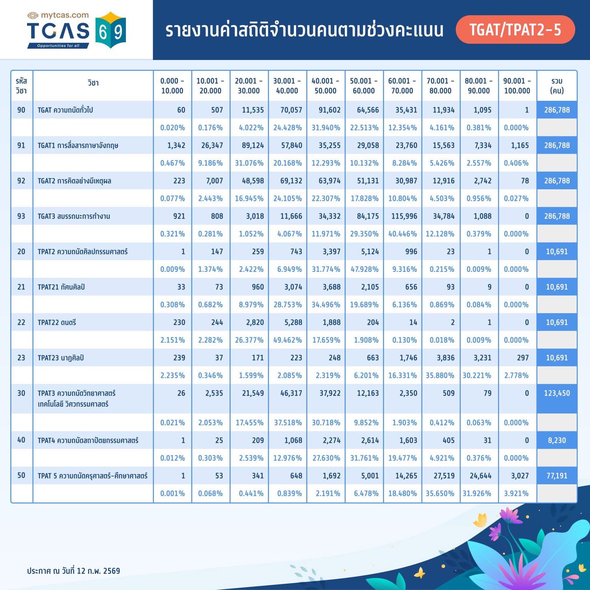 ทปอ. ประกาศ สถิติคะแนนสอบ และ ช่วงคะแนน #TGAT #TPAT ใน #TCAS69 แล้ว

#dek69 #เด็กซิ่ว