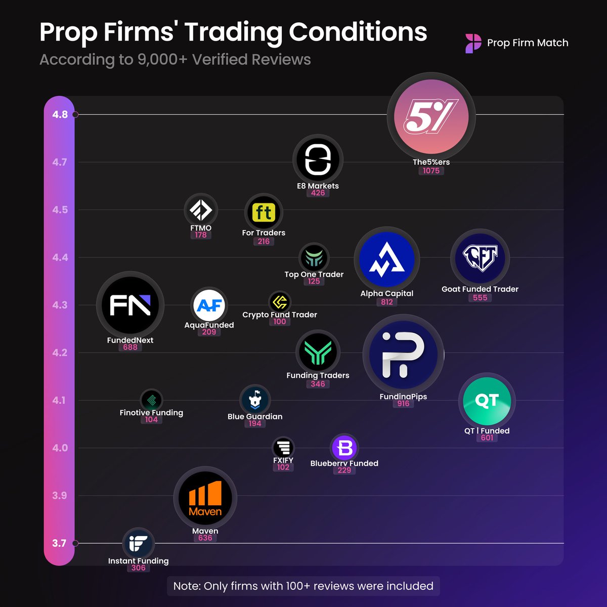 Prop Firms ki Trading Conditions Ratings 9,000+ verified traders kay feedback par mabni hain, jo Prop Firm Match par register hain 🔍

Note: Logo ka size reviews ki tadaad ko show karta hai.