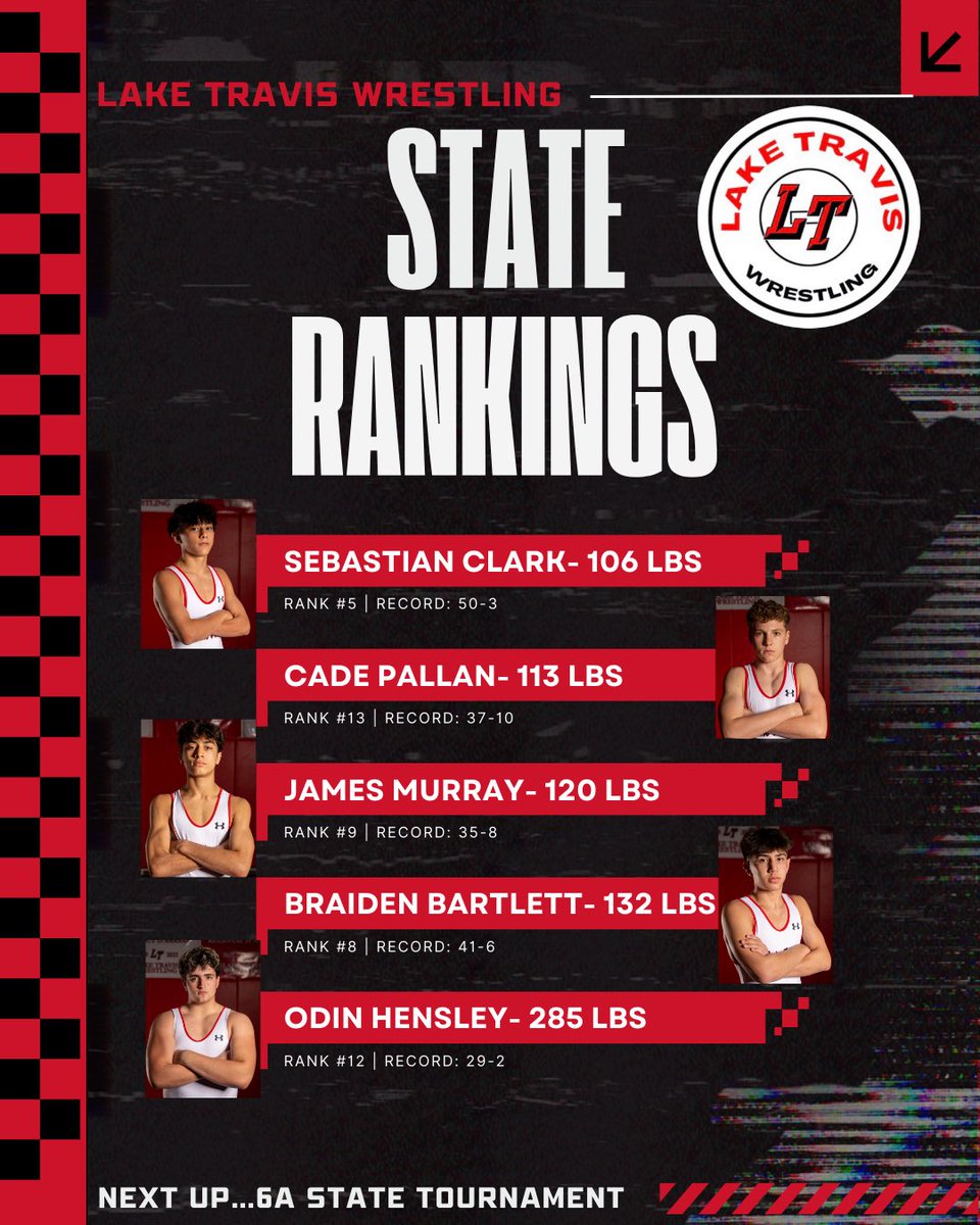 Last rankings before State. Now it’s time to go earn it on the mat this weekend in Cypress.