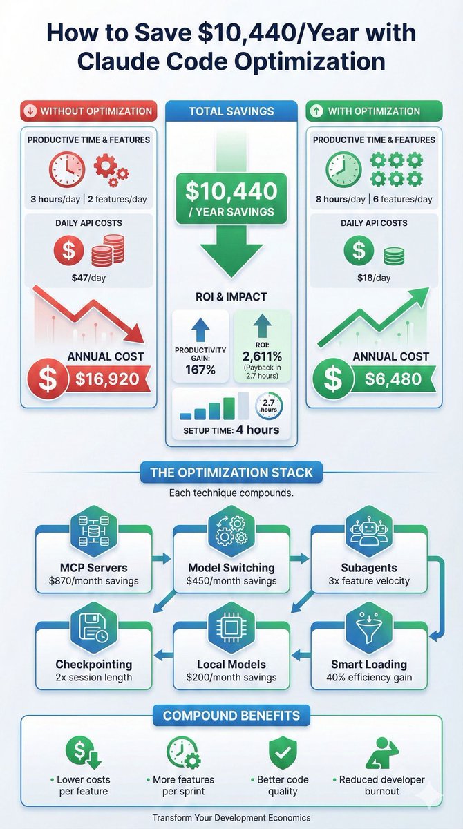 restonlogic's tweet photo. How to save $10,440/year in Claude Code costs

Here's the math:

Comment "ROI" for the detailed breakdown. 
Setup includes:
📋 Complete installation guide
⚙️ Ready-to-use configs
🤖 Automation scripts
📊 ROI calculator https://t.co/mi0kXAGy6E