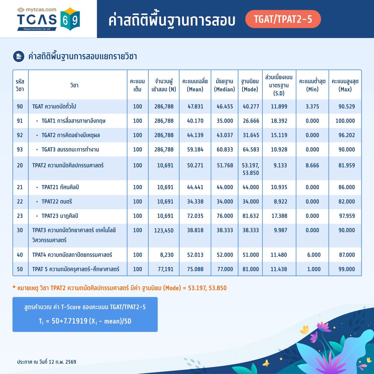 ✅️ ค่าสถิติพื้นฐานการสอบ #TGAT #TPAT จาก ปทอ. ออกเเล้วครับ #dek69

#TPAT3 ฝืดกว่าปีก่อนชัดเจนมาก